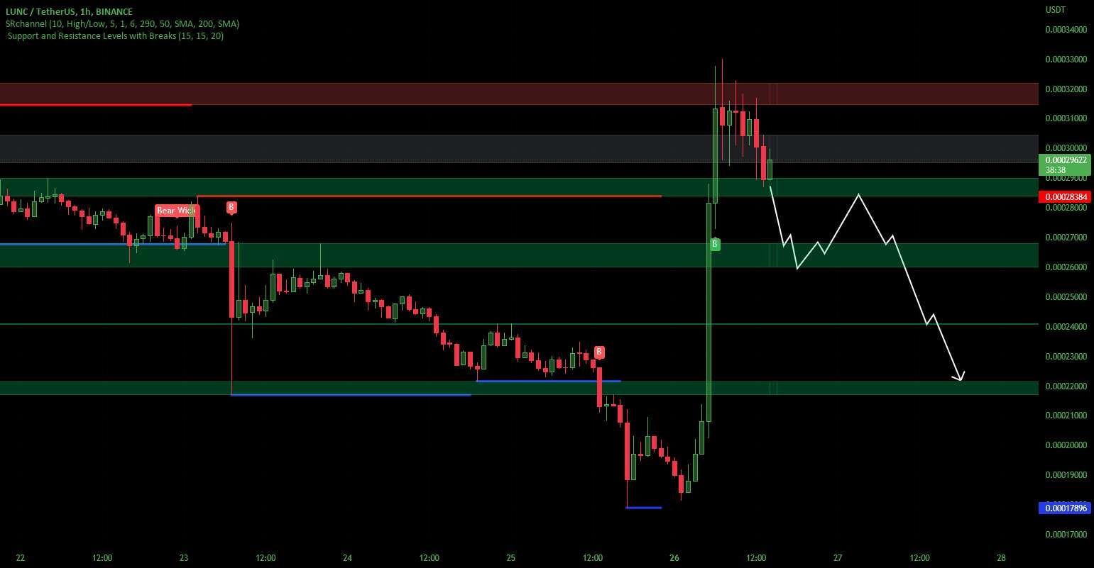 LUNA CLASSIC LUNC > CZ BINANCE PRICE MANIPULATION > BURNS MATH!