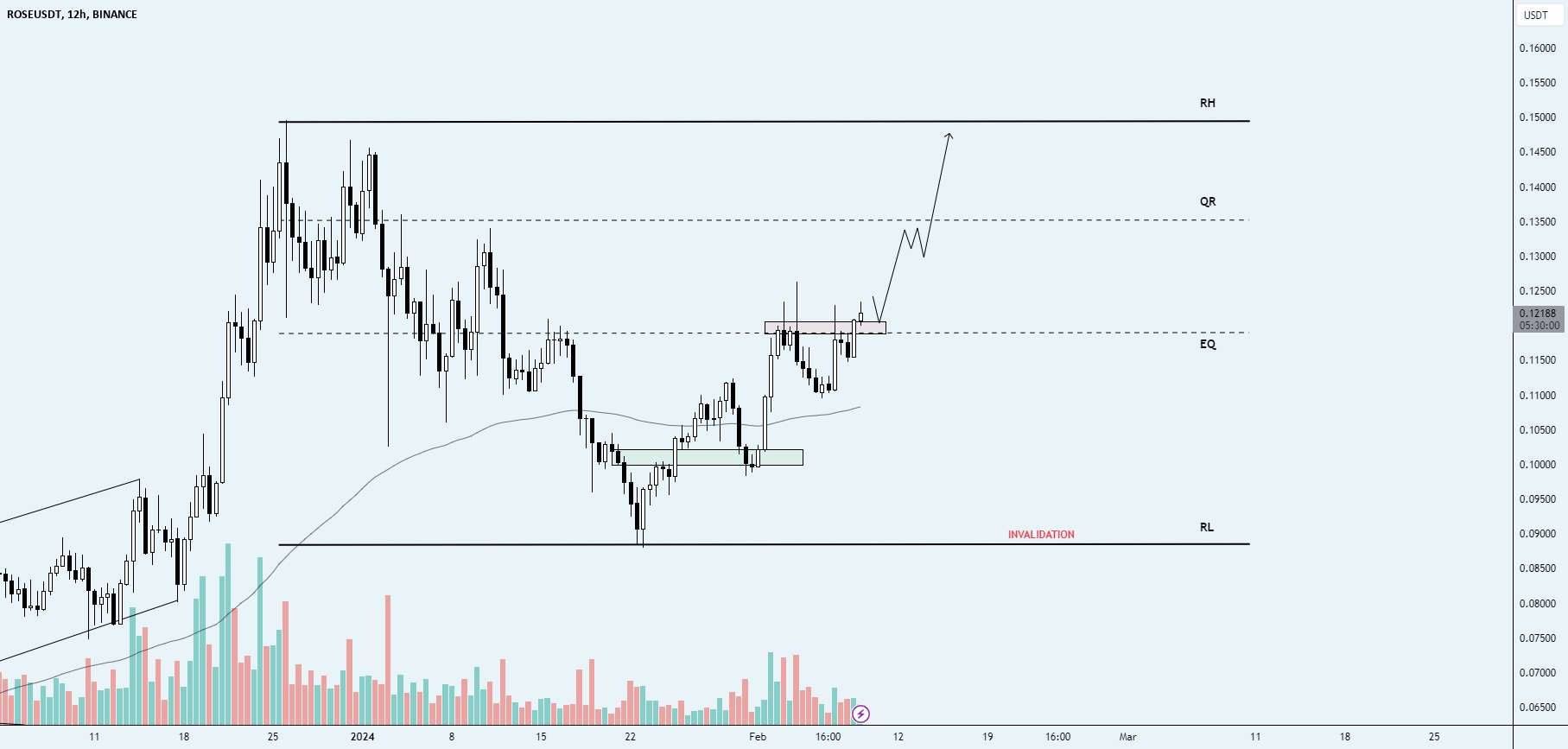  تحلیل آسیس نتورک - شبکه Oasis ($ROSE) - محدوده ماکرو ورودی بالا