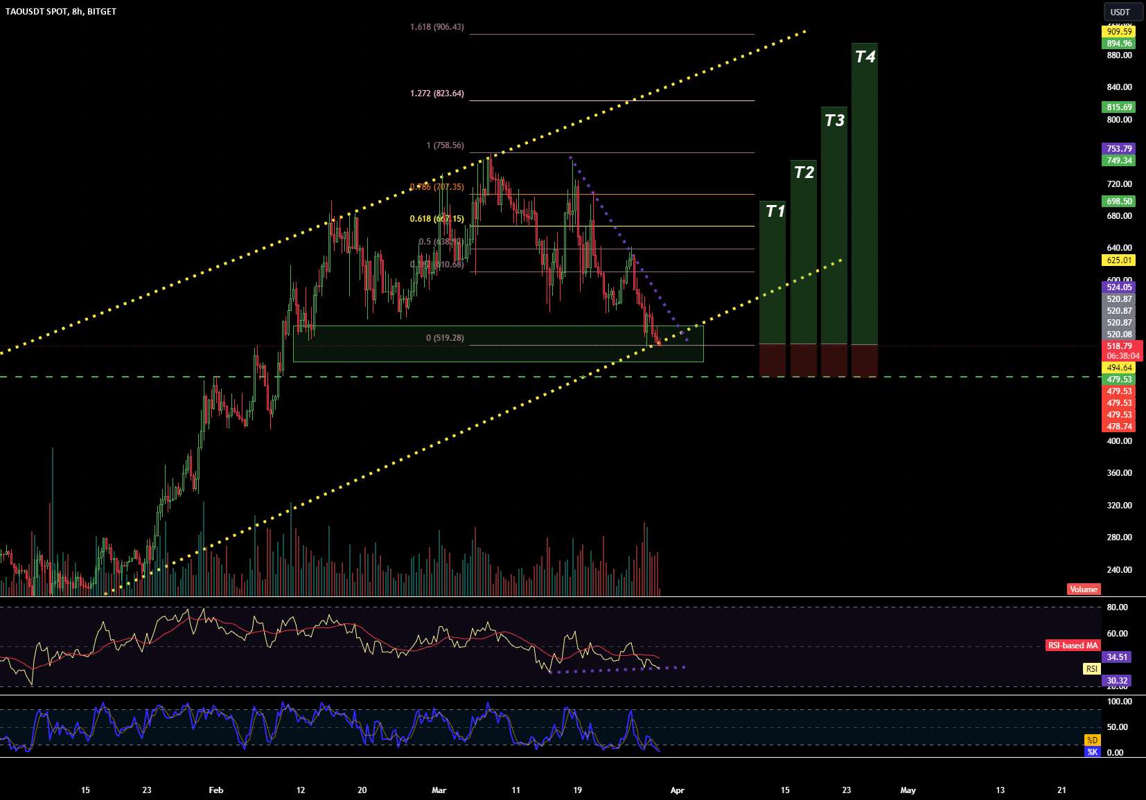 TAO/USDT Long