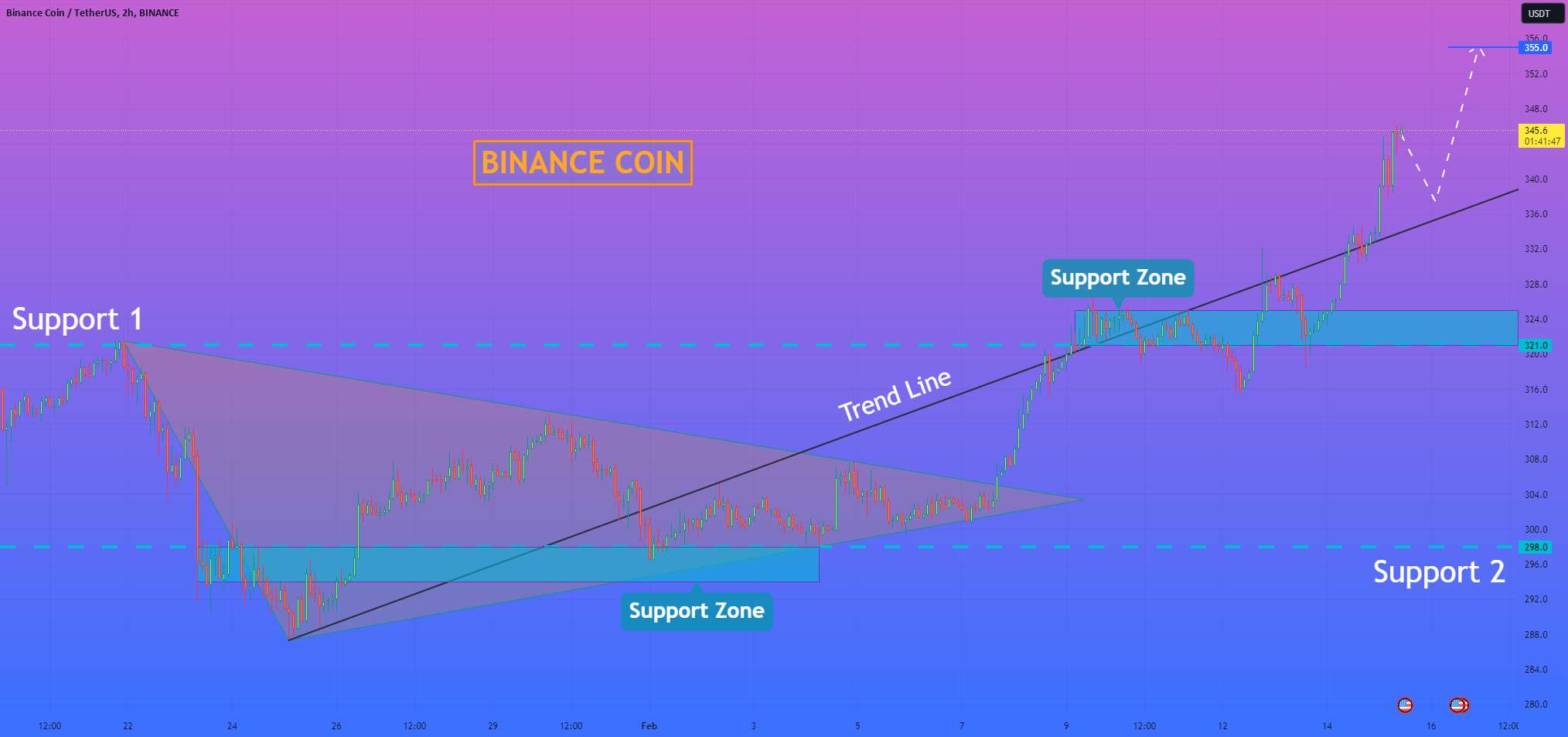  تحلیل بایننس کوین - هلن پی. I Binance Coin نمی تواند اصلاح کند و سپس به رشد خود ادامه دهد