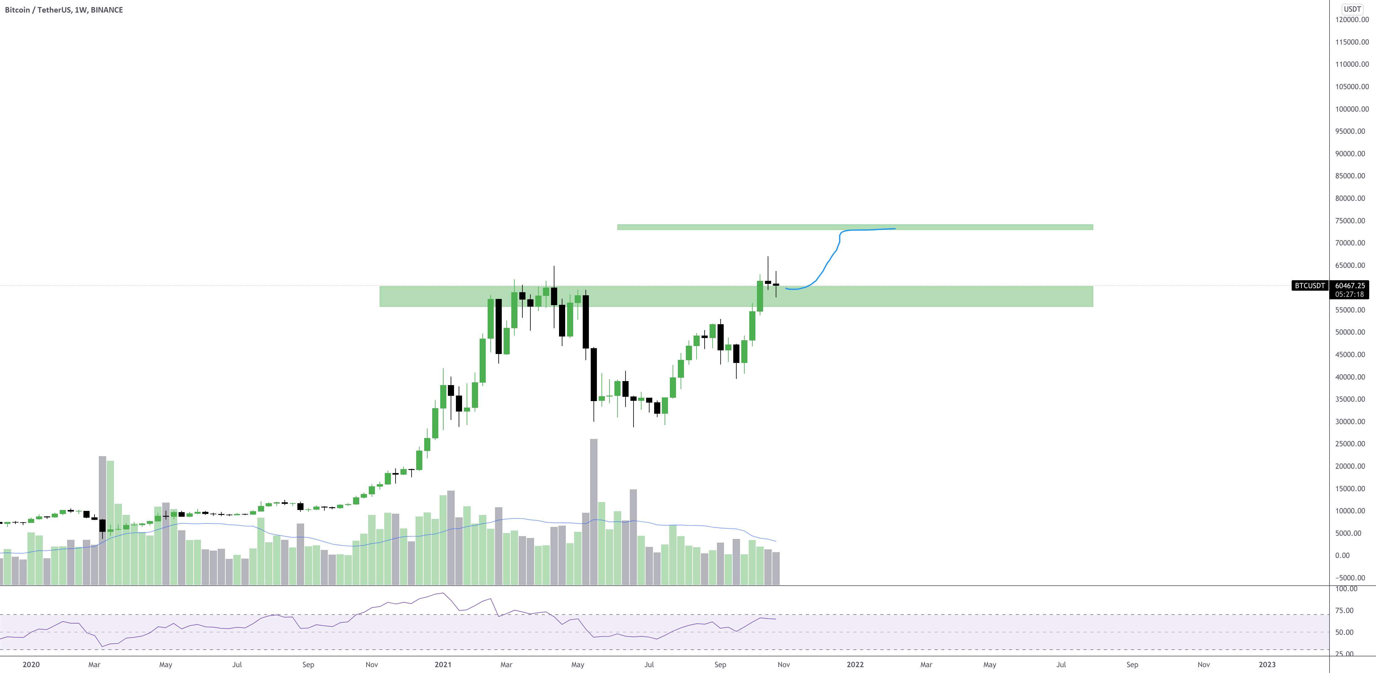  تحلیل بیت کوین - BTCUSDT - BULLFLAG