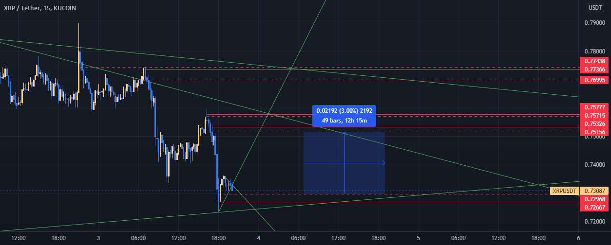  تحلیل ریپل - XRP/KuCoin