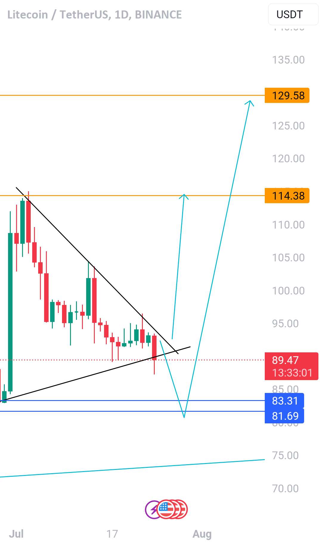  تحلیل لایت کوین - Ltc/USdt | طرح بعدی