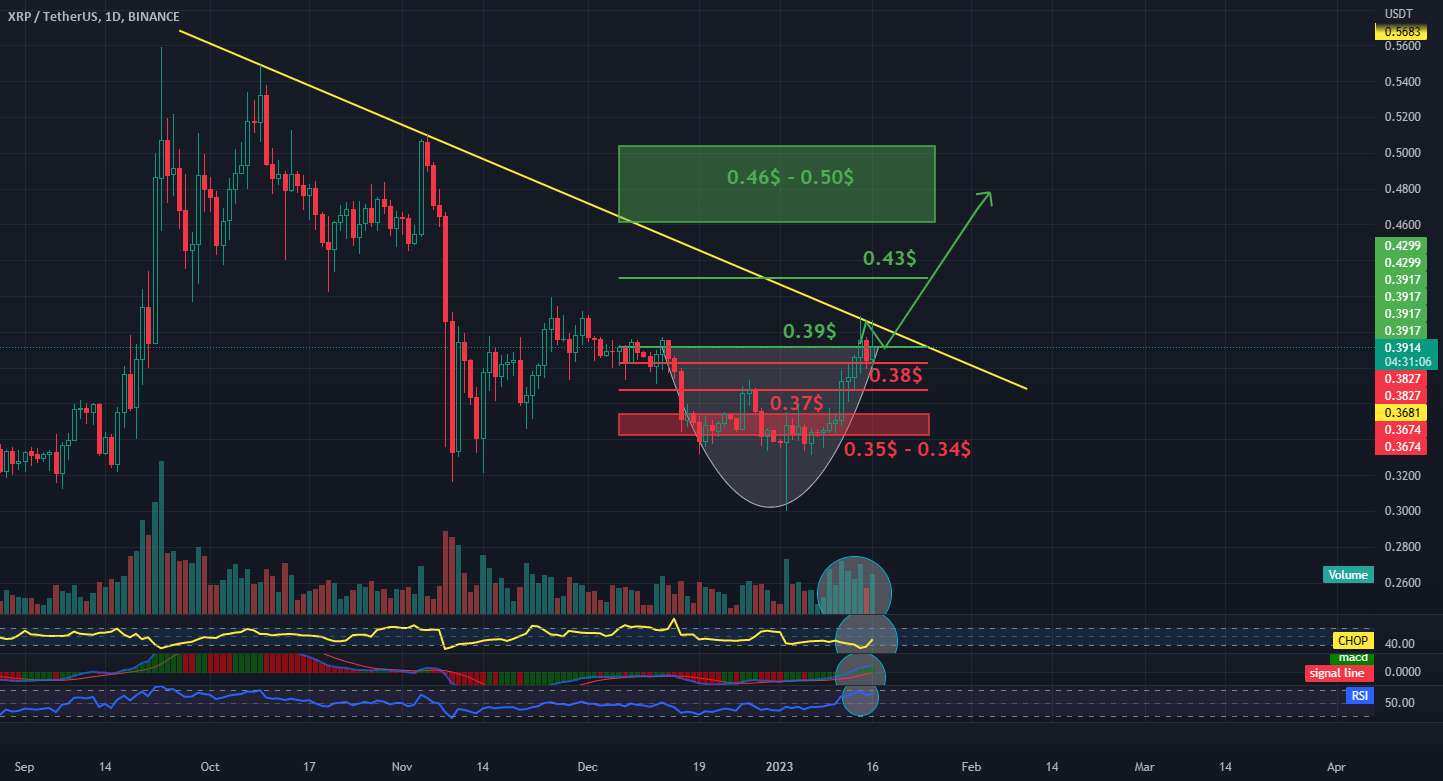  تحلیل ریپل - XRP - USDT در مقاومت و پشتیبانی بازه 1 بعدی