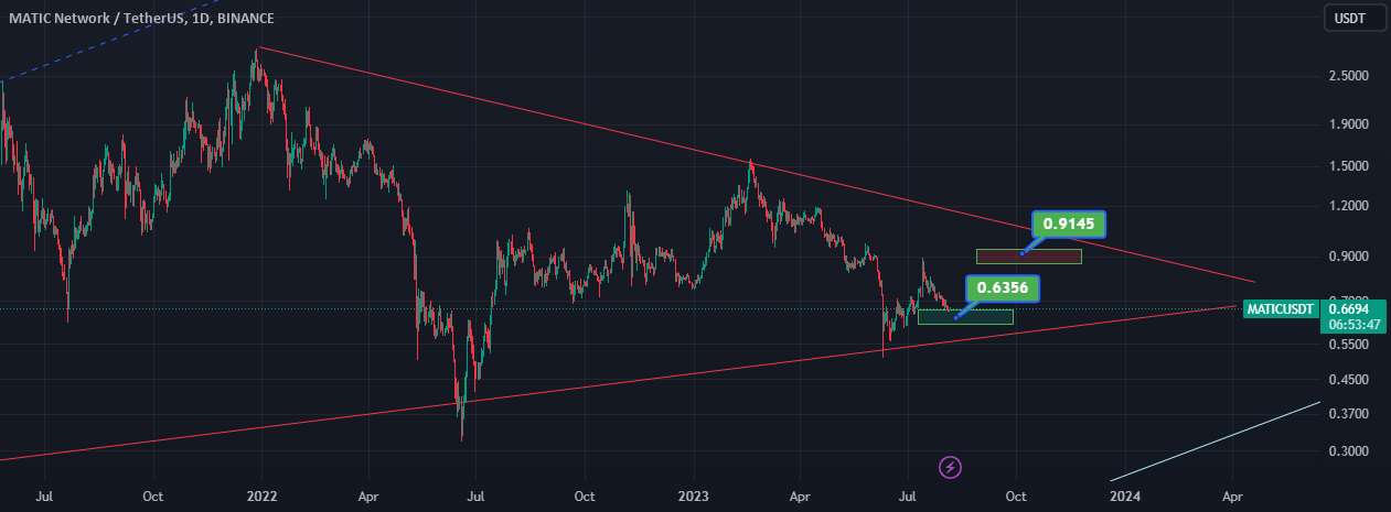  تحلیل پالی گان (ماتیک نتورک) - MATIC/USDT