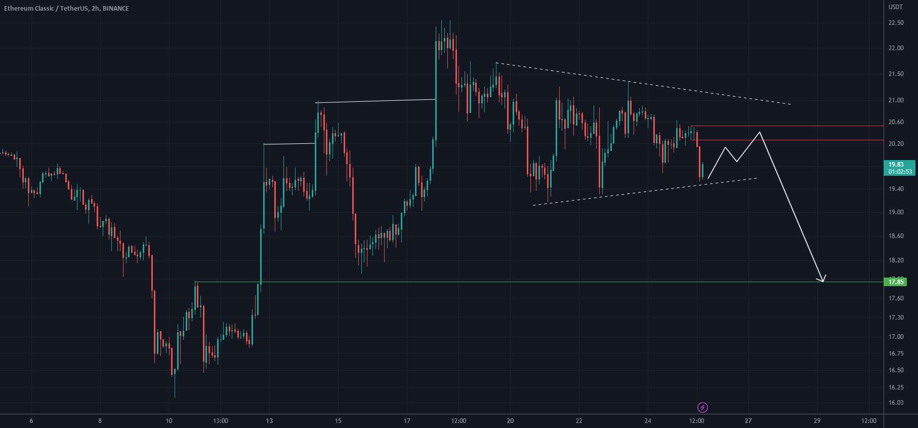 ETC نزولی است