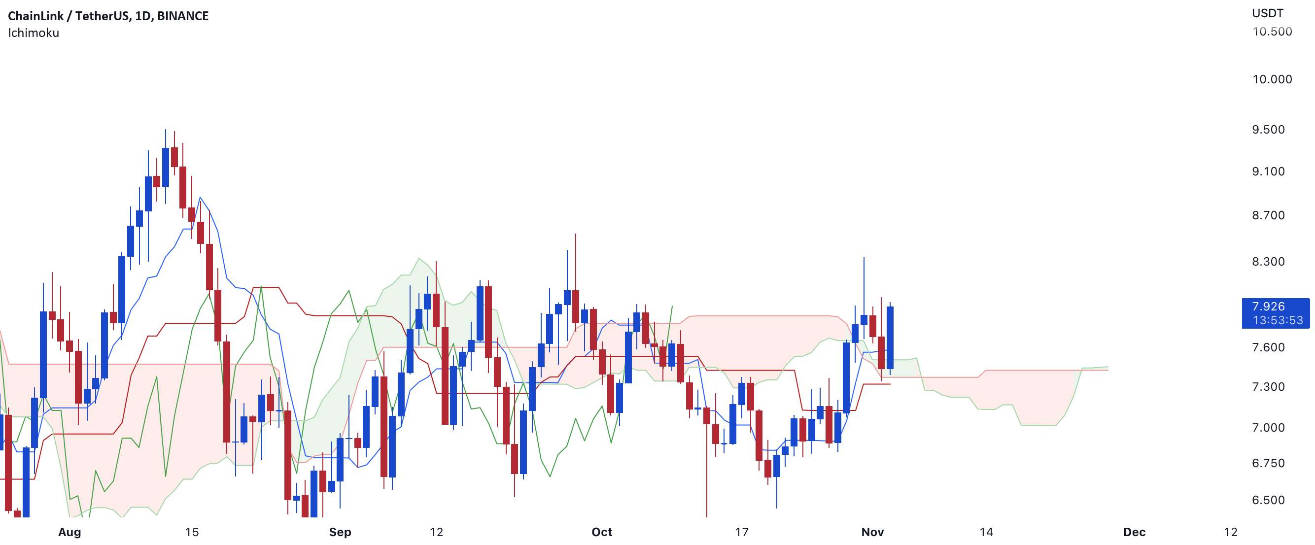 تجزیه و تحلیل Ichimoku برای LINK