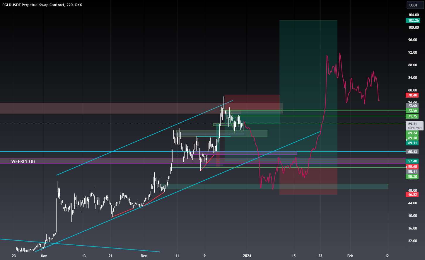  تحلیل الروند - $EGLD