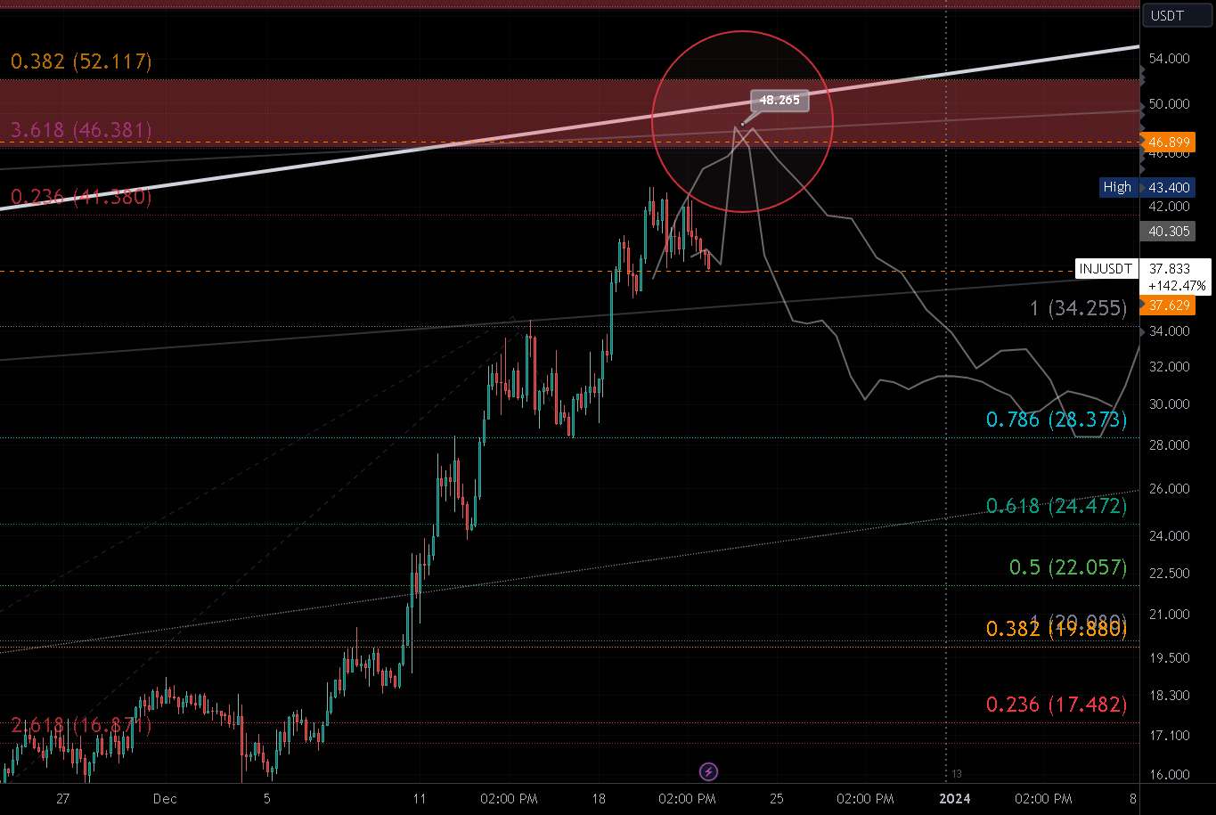  تحلیل اینجکتیو پروتکل - Mock Up Price Action برای INJ | نزدیک ترم (4 ساعت)