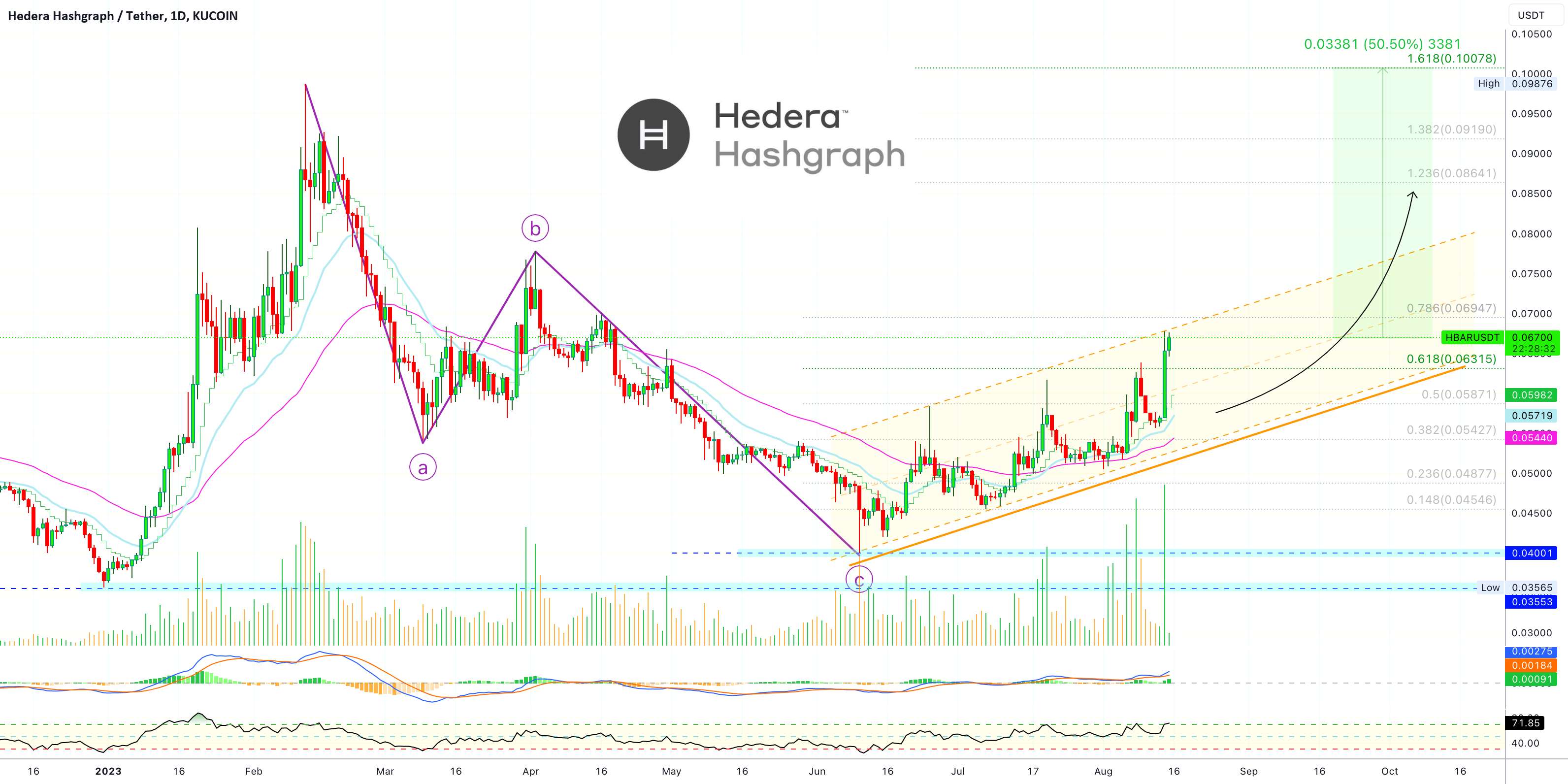  تحلیل هدرا هشگراف - ✴️ Hedera Hashgraph بدون شک به شدت صعودی است (800٪ یا بیشتر؟)