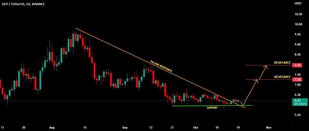 DOTUSDT | مقاومت در برابر سقوط شکسته شد