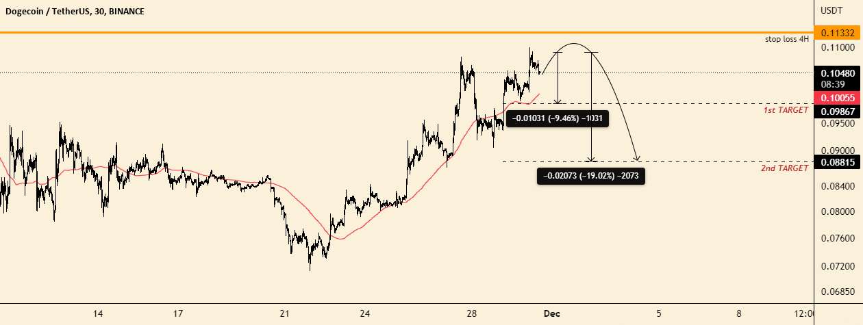 FLASH TRADE ON DOGE 1st TARGET 10%