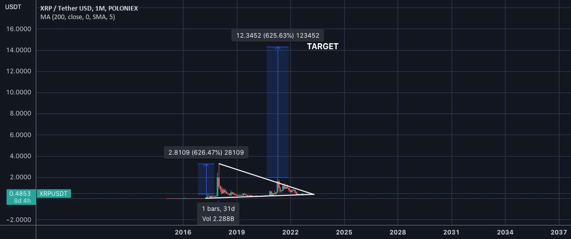 گام بعدی 12 دلار برای XRP