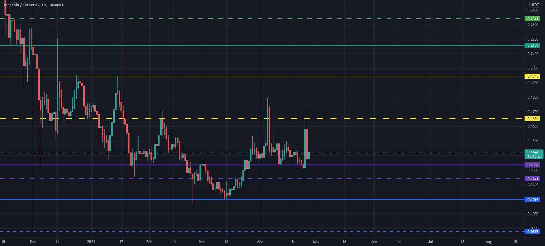  تحلیل دوج کوین - دامنه tf روزانه DOGEUSDT (Dogecoin) تا 27-4-22 به روز شد