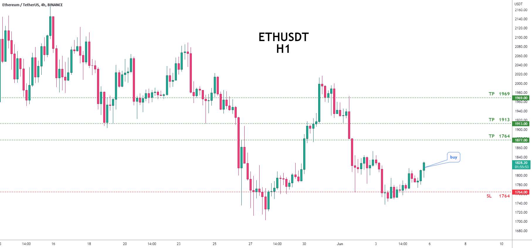  تحلیل اتریوم - این فرصت خرید برای ETHUSDT را از دست ندهید