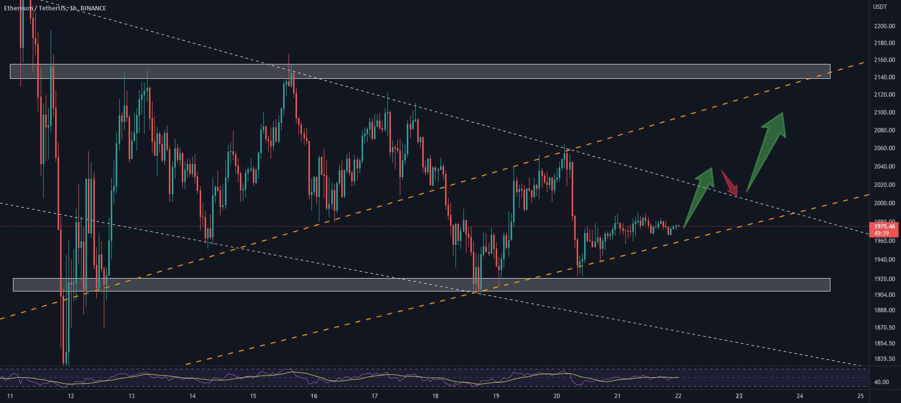  تحلیل اتریوم - #ETH/USDT به‌روزرسانی ۱ ساعته