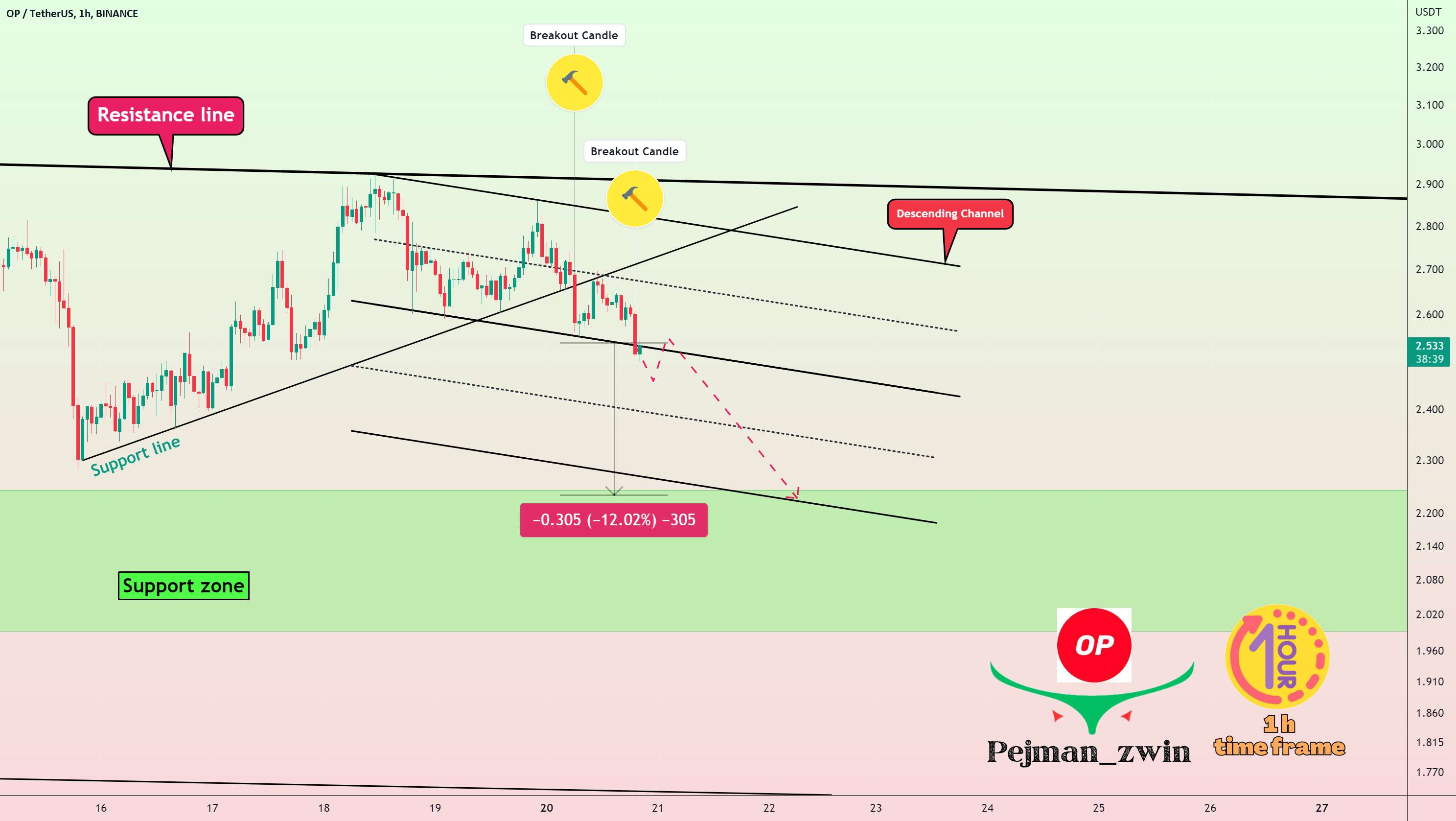  تحلیل Optimism - خوش بینی (OP) 💣حداقل➖12% از ارزش خود را از دست خواهد داد!!!