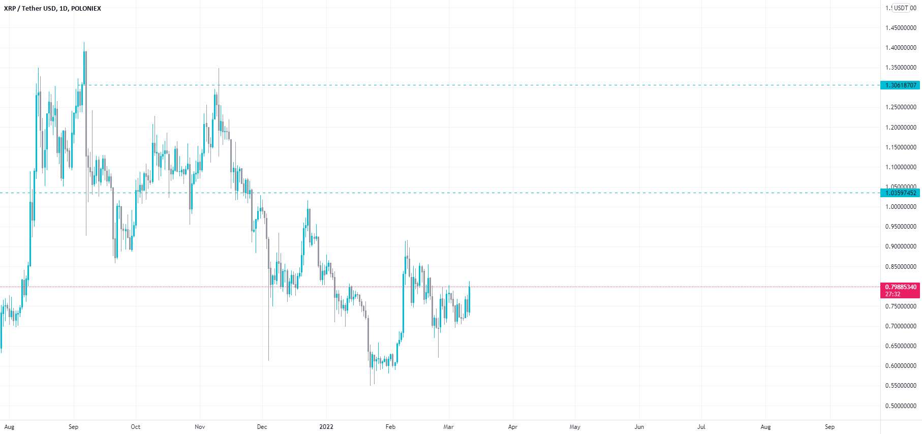 کوتاه مدت روزانه XRP