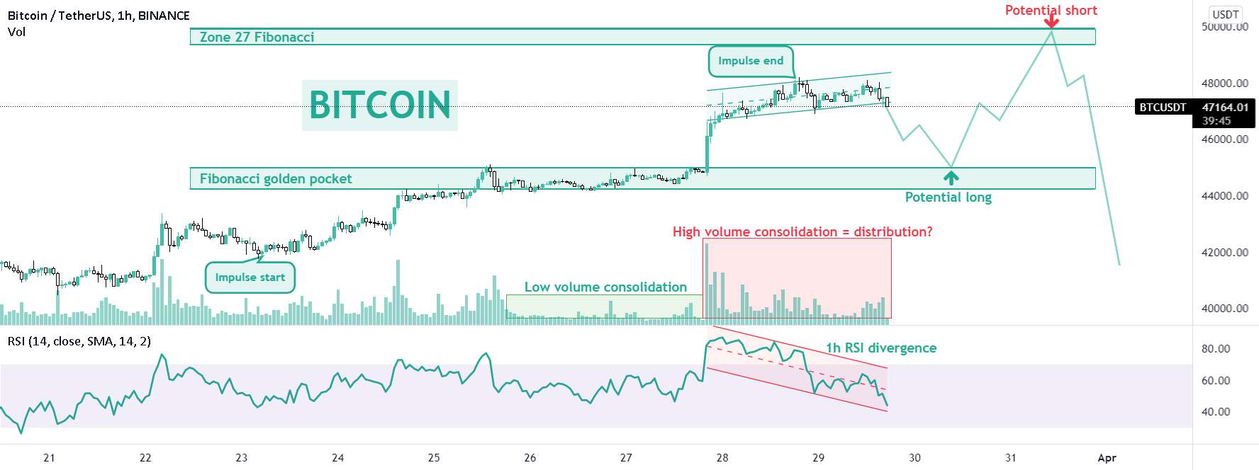 بیت کوین - اصلاح محلی قبل از آخرین پمپ