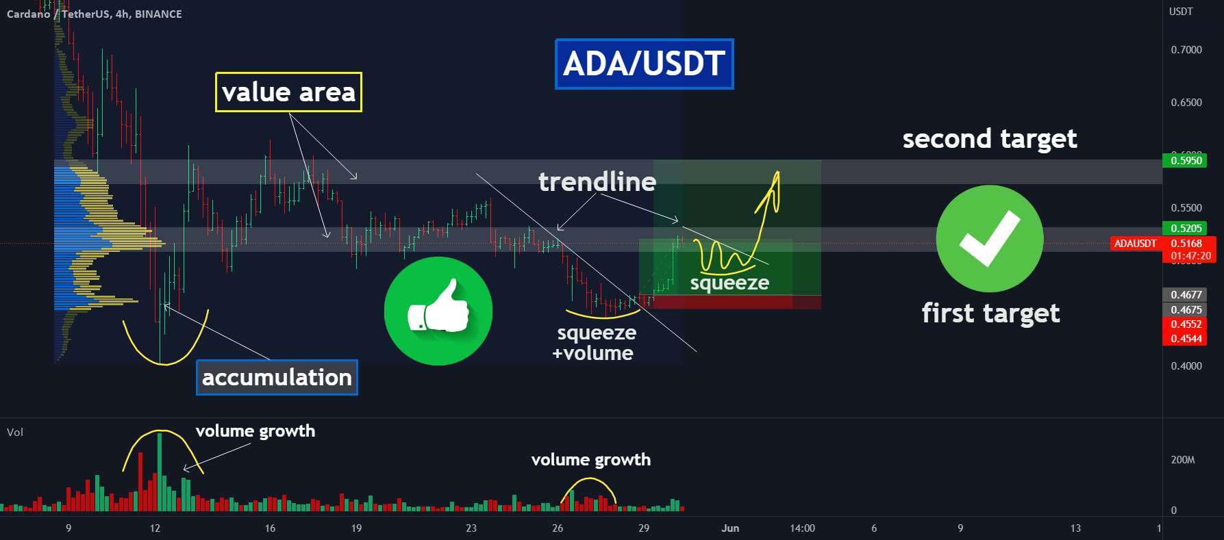 🔥ADA: فرصت دوم را از دست ندهید! قبل از شکستن فشار دهید!