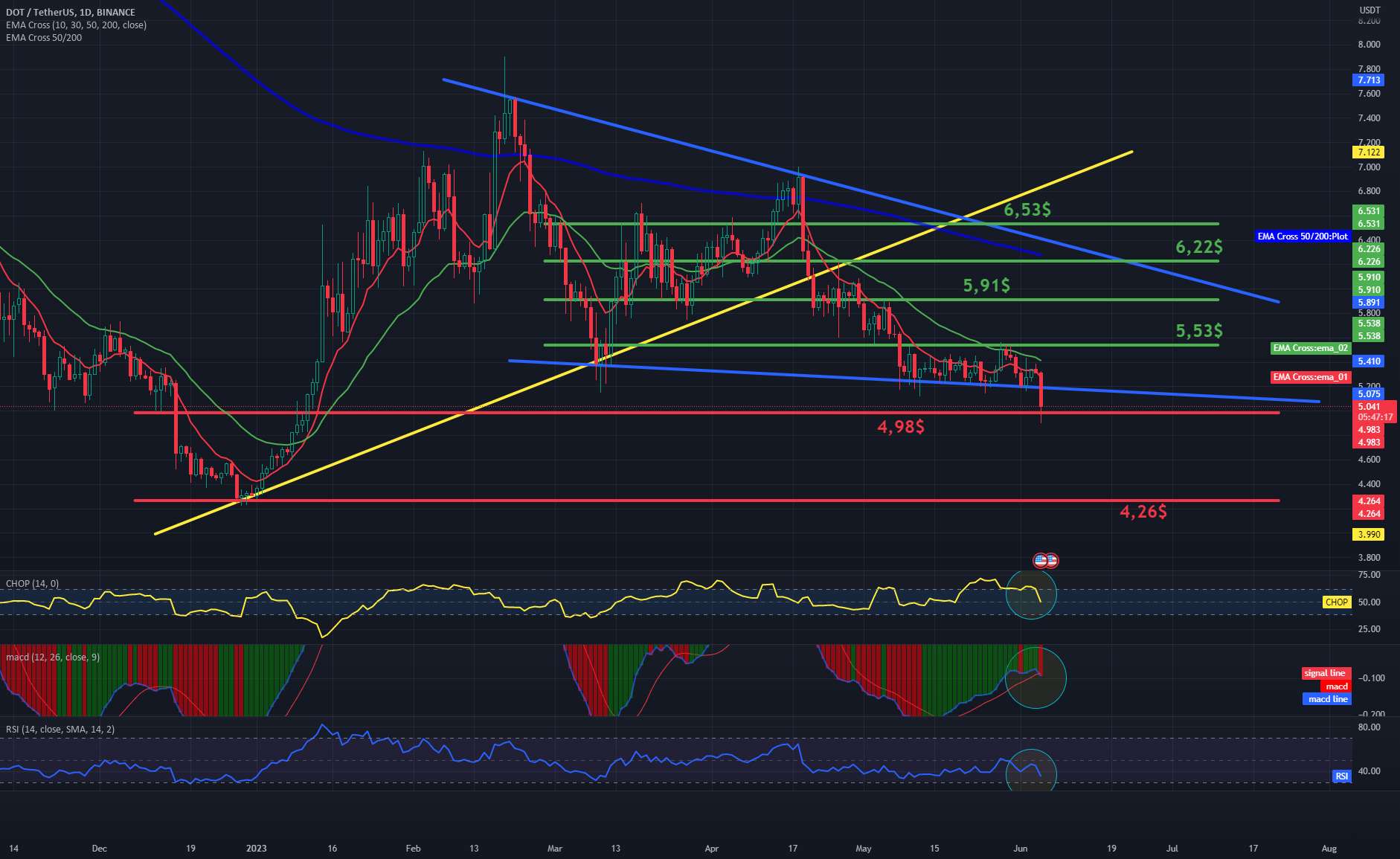 DOT/USDT 1Dinterval مقاومت و پشتیبانی