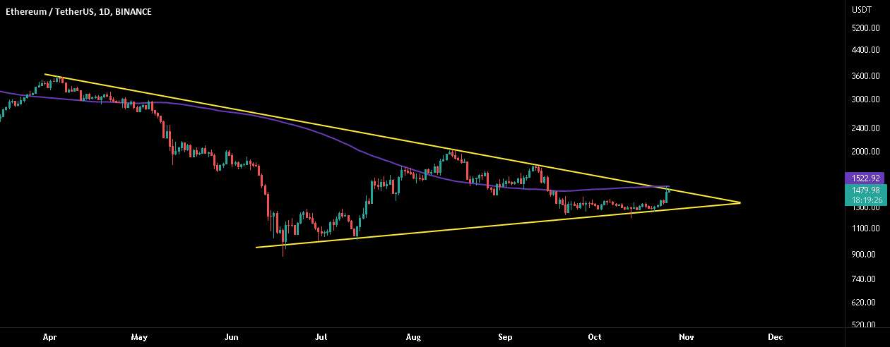 ETH: قبل از باز کردن یک موقعیت طولانی منتظر این باشید!!