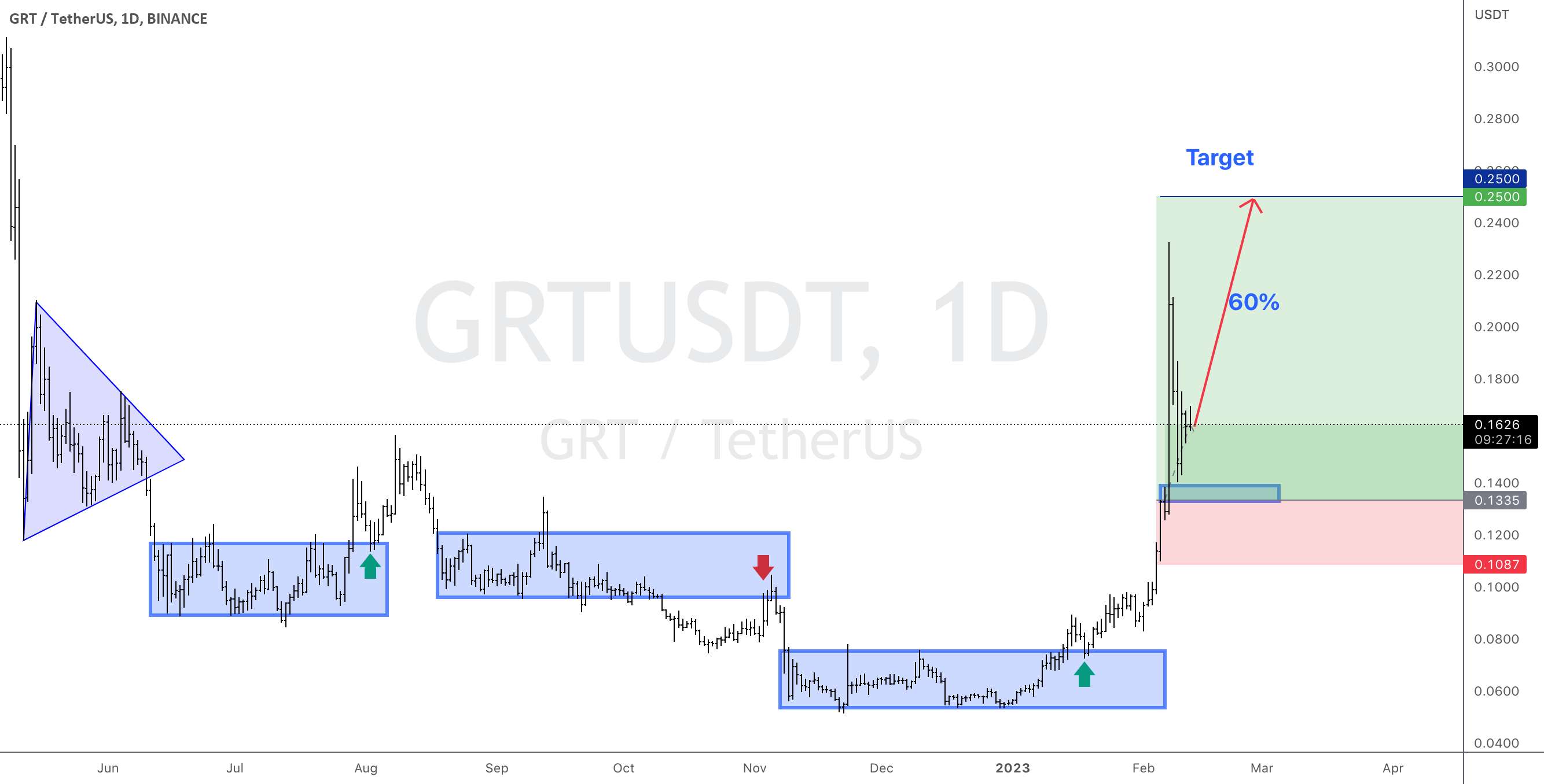  تحلیل گراف - GRTUSD طولانی