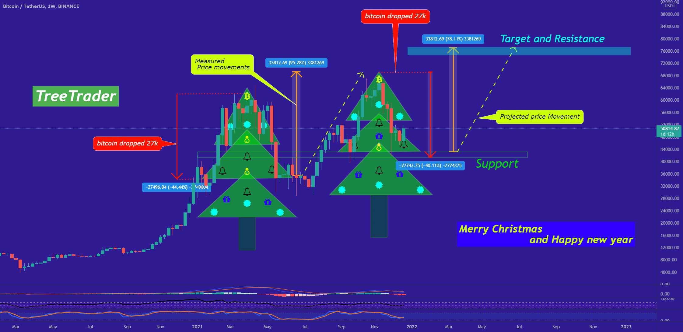 خلاصه حرکت BTC در سال 2021 و حرکت مورد انتظار برای سال 2022