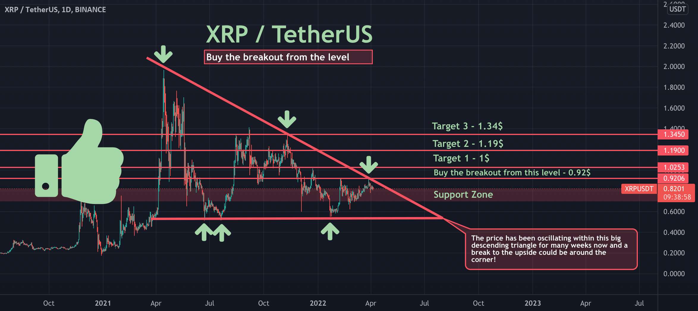  تحلیل ریپل - قبل از اینکه XRP شروع به کار کند، بیت کوین باید به بالای 48 هزار برسد!