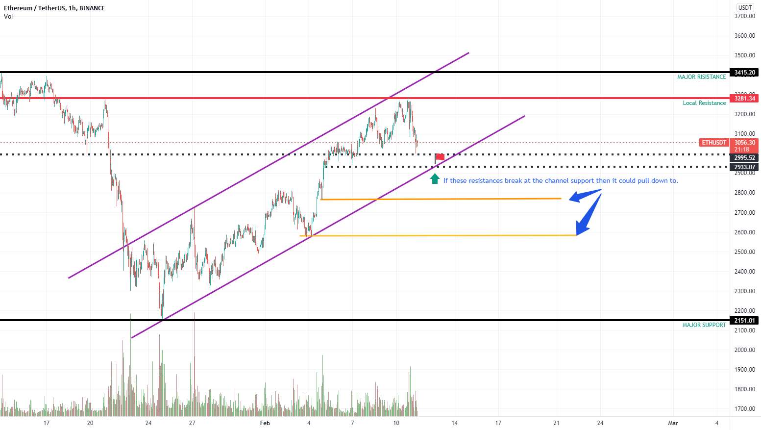 ETH 1 HOUR Movement