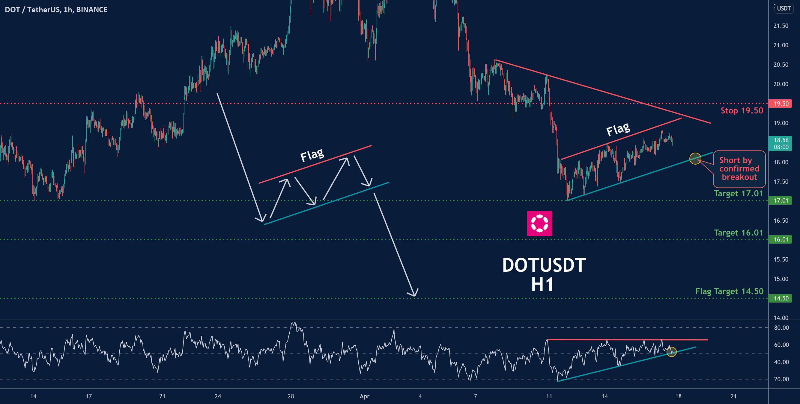 پرچم نزولی در DOTUSDT