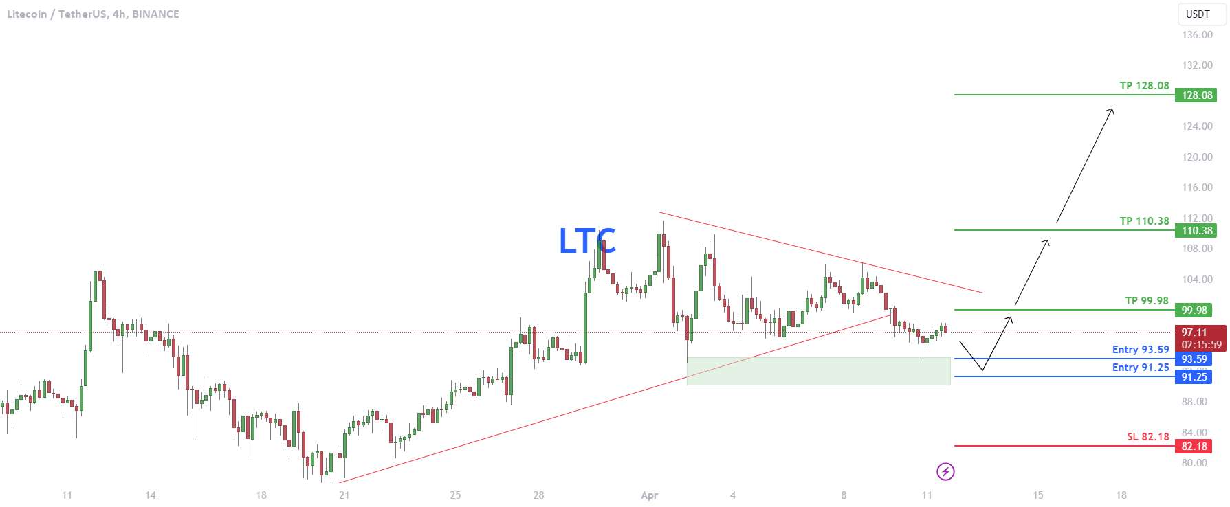 LTC پس از عقب نشینی به منطقه پشتیبانی به بالا رفتن ادامه خواهد داد