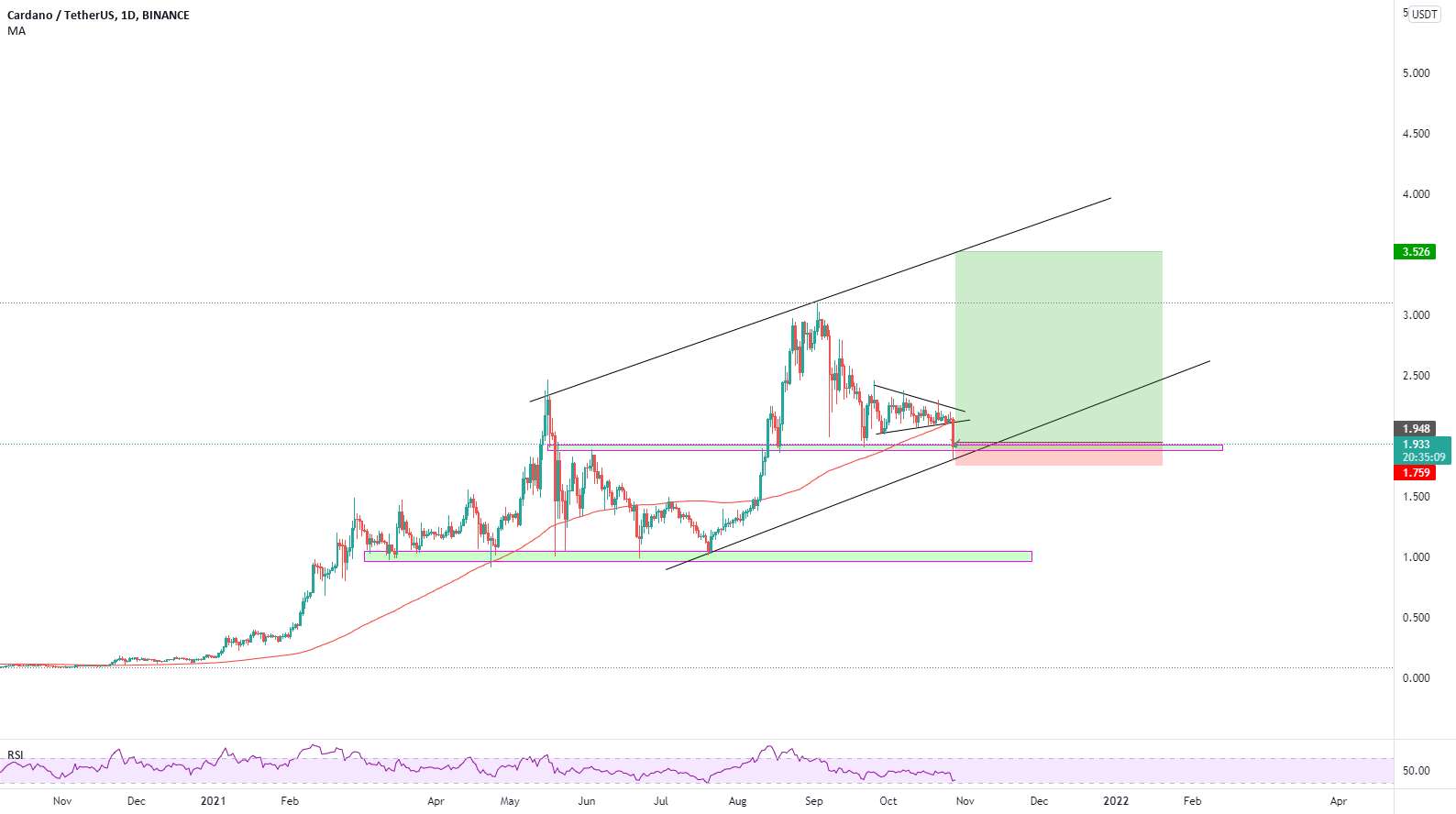  تحلیل کاردانو - ایده طولانی ADA/USDT