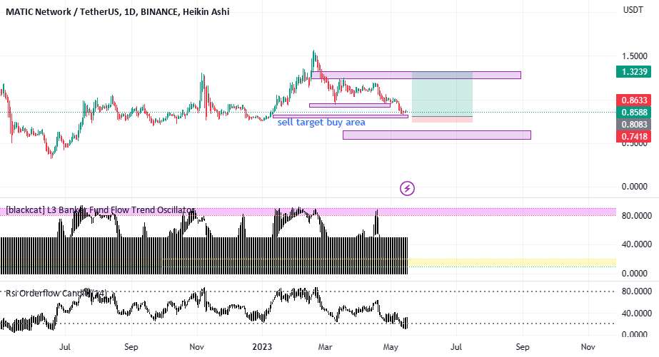 MATIC/USDT