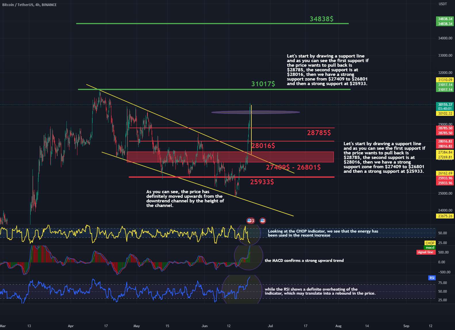 بررسی BTC/USDT 4HInterval