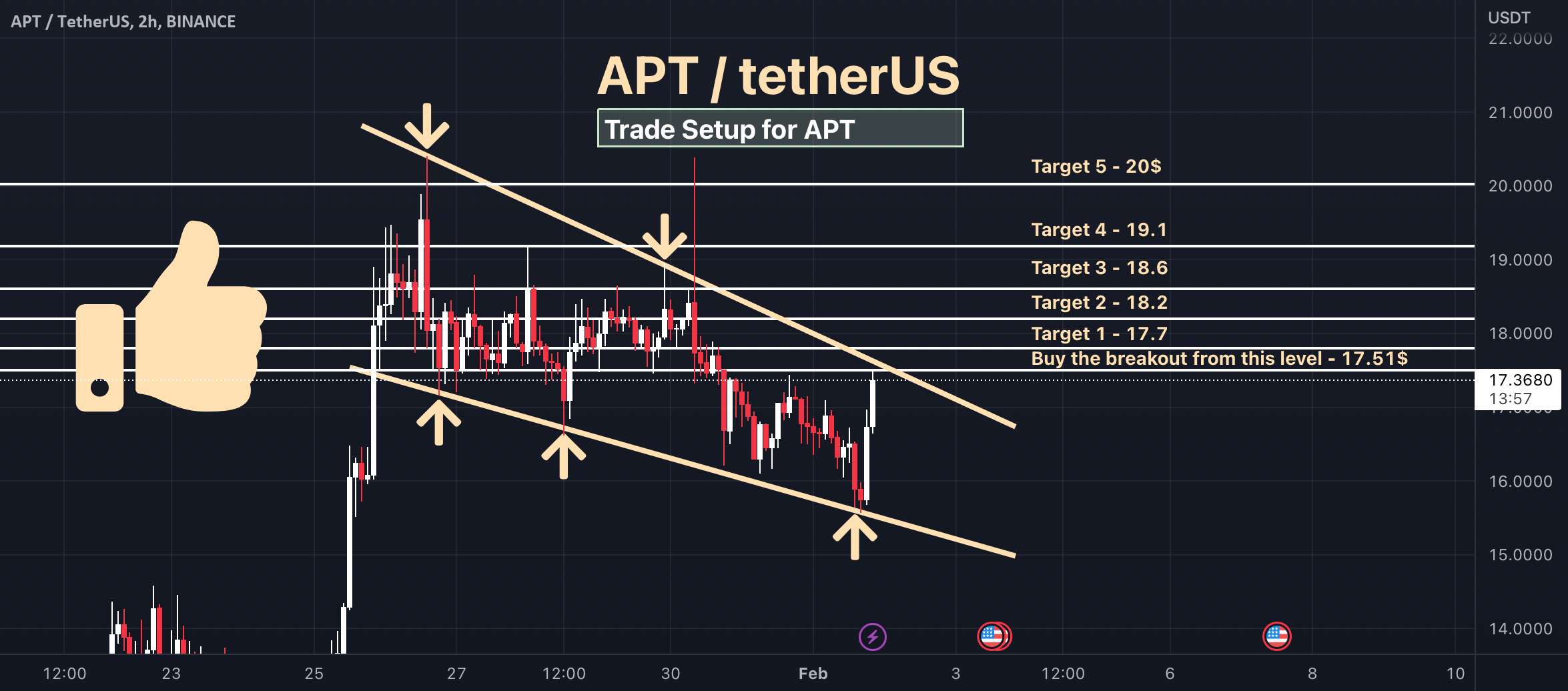  تحلیل Aptos - راه اندازی تجارت برای APT