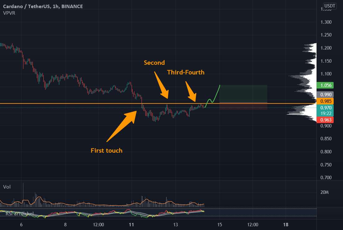 ADA - شکستن 1 دلار!🤑