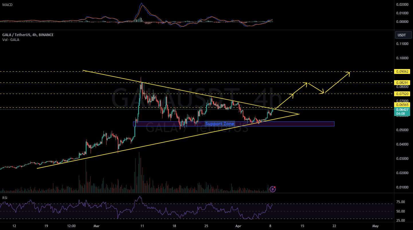  تحلیل گالا - GALAUSDT 4H
