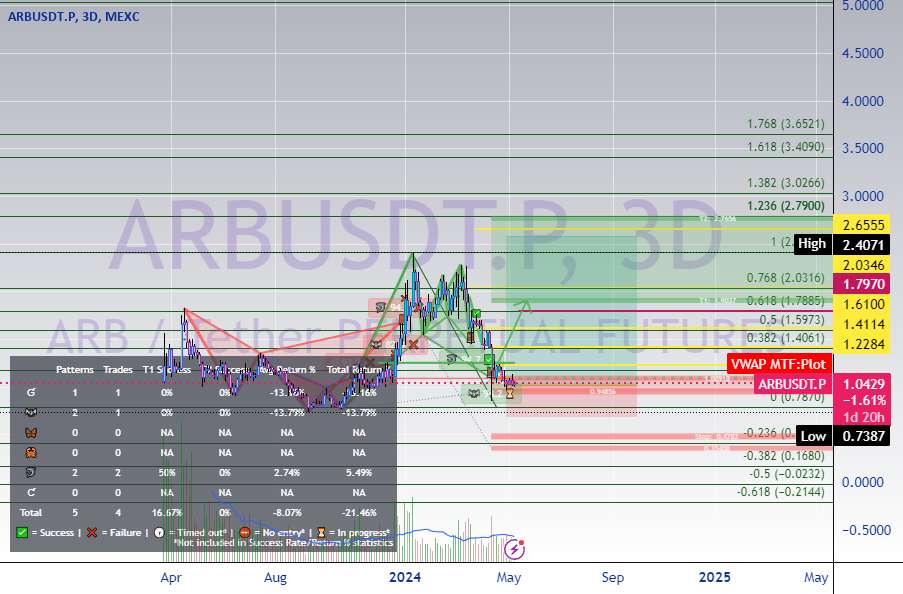  تحلیل ARB Protocol - اهرم 3x ARB مشتاق صبورانه