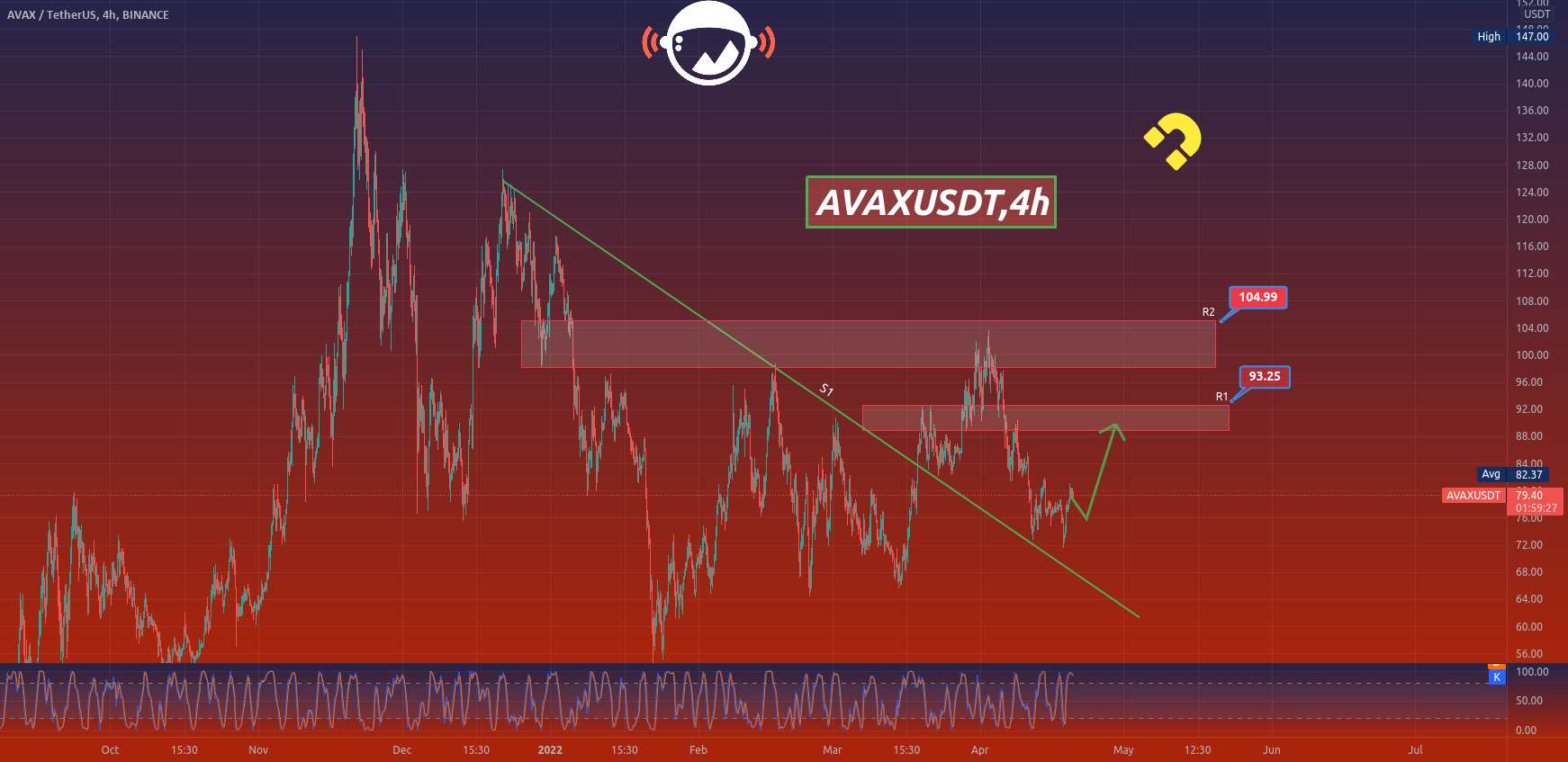  تحلیل آوالانچ - AVAXUSDT