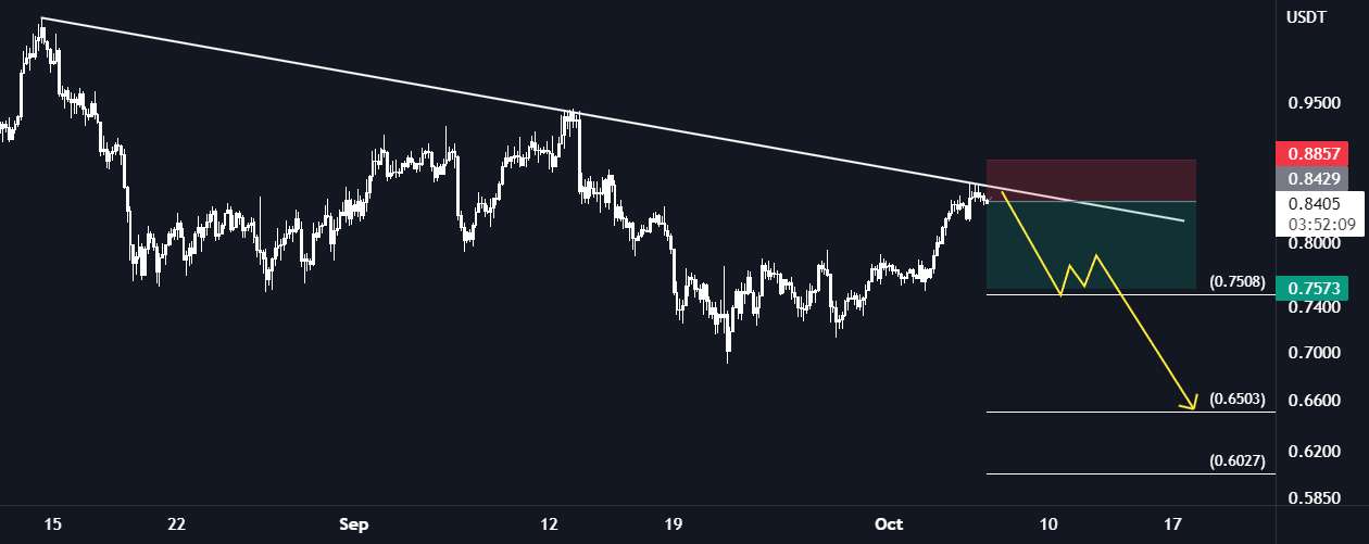 MATIC/USDT