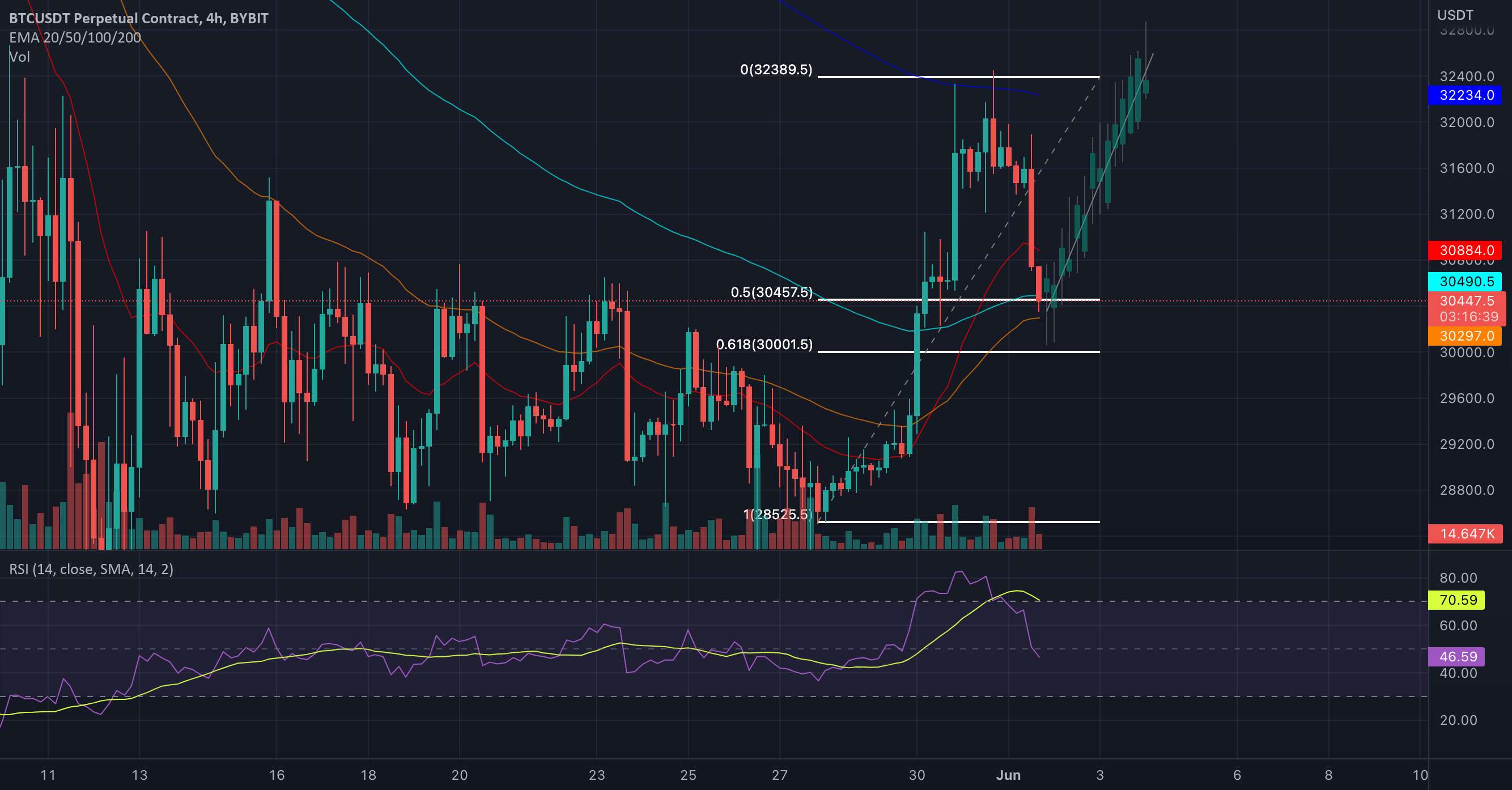  تحلیل بیت کوین - BTCUSDT LONG