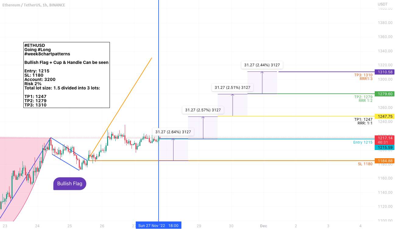 ETHUSD Going Long (پرچم صعودی + جام و دسته)