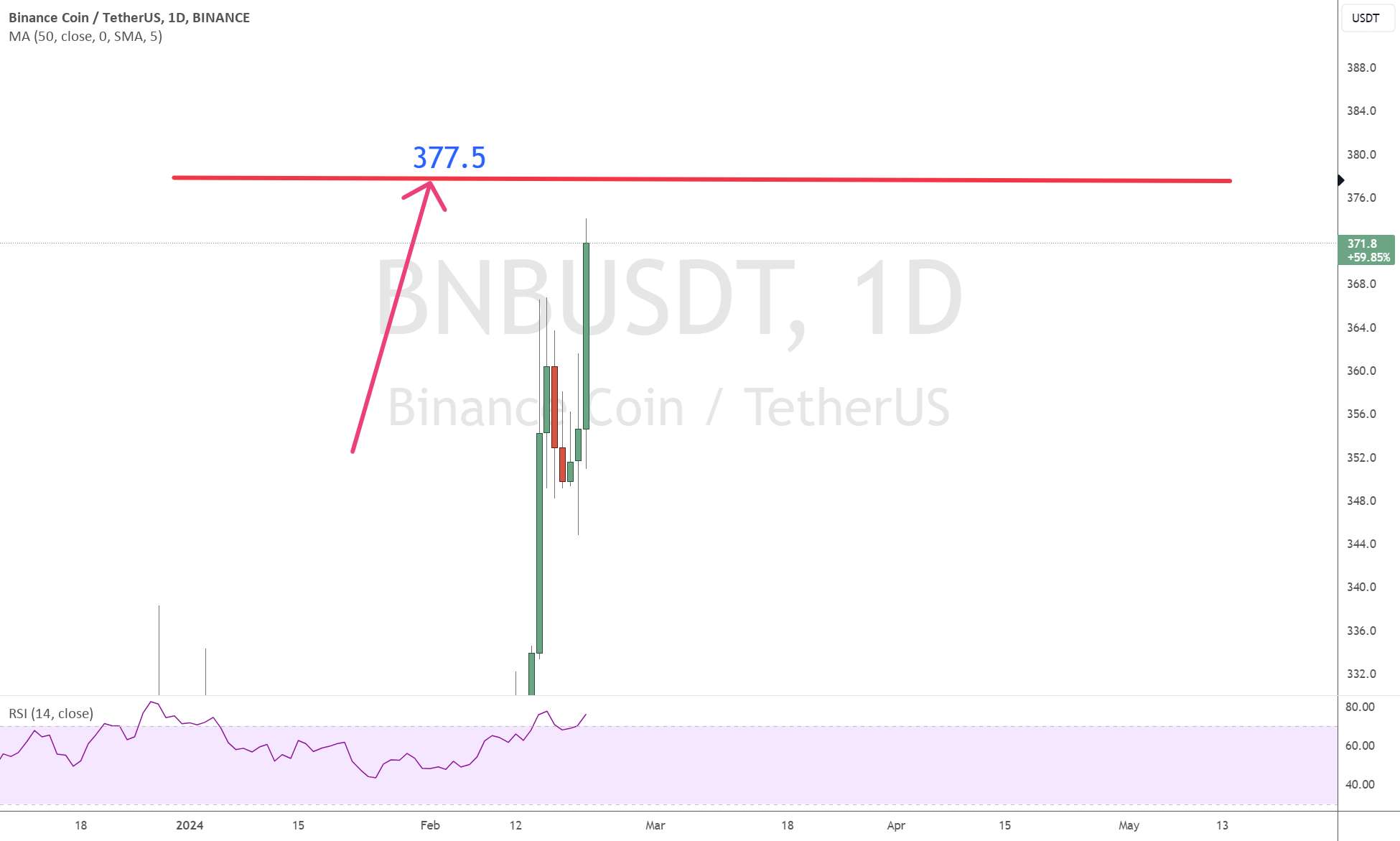 BNB - به روز رسانی + تحلیل قیمت 