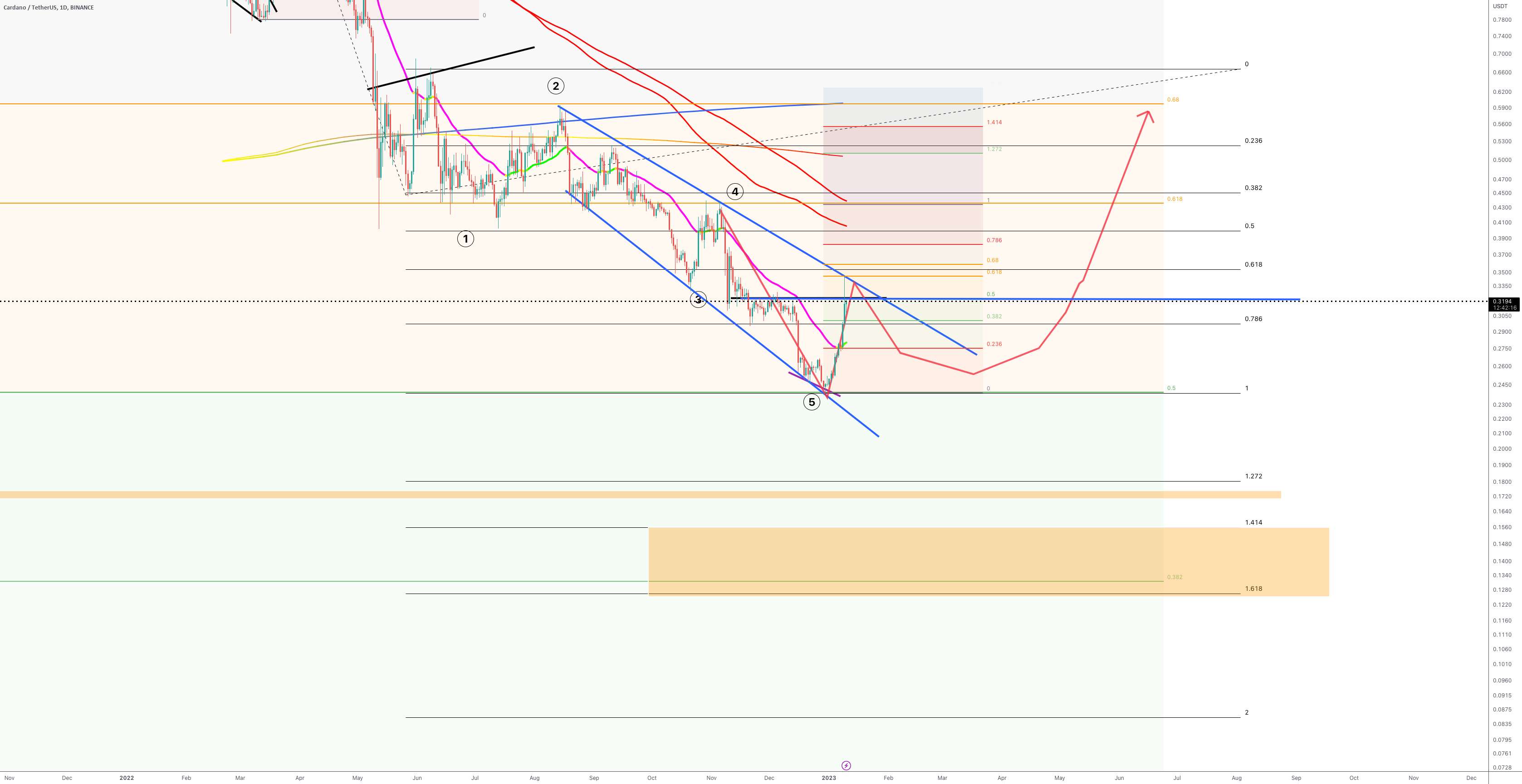 TradetoProspa - #ADA #CARDANO نمای کلی