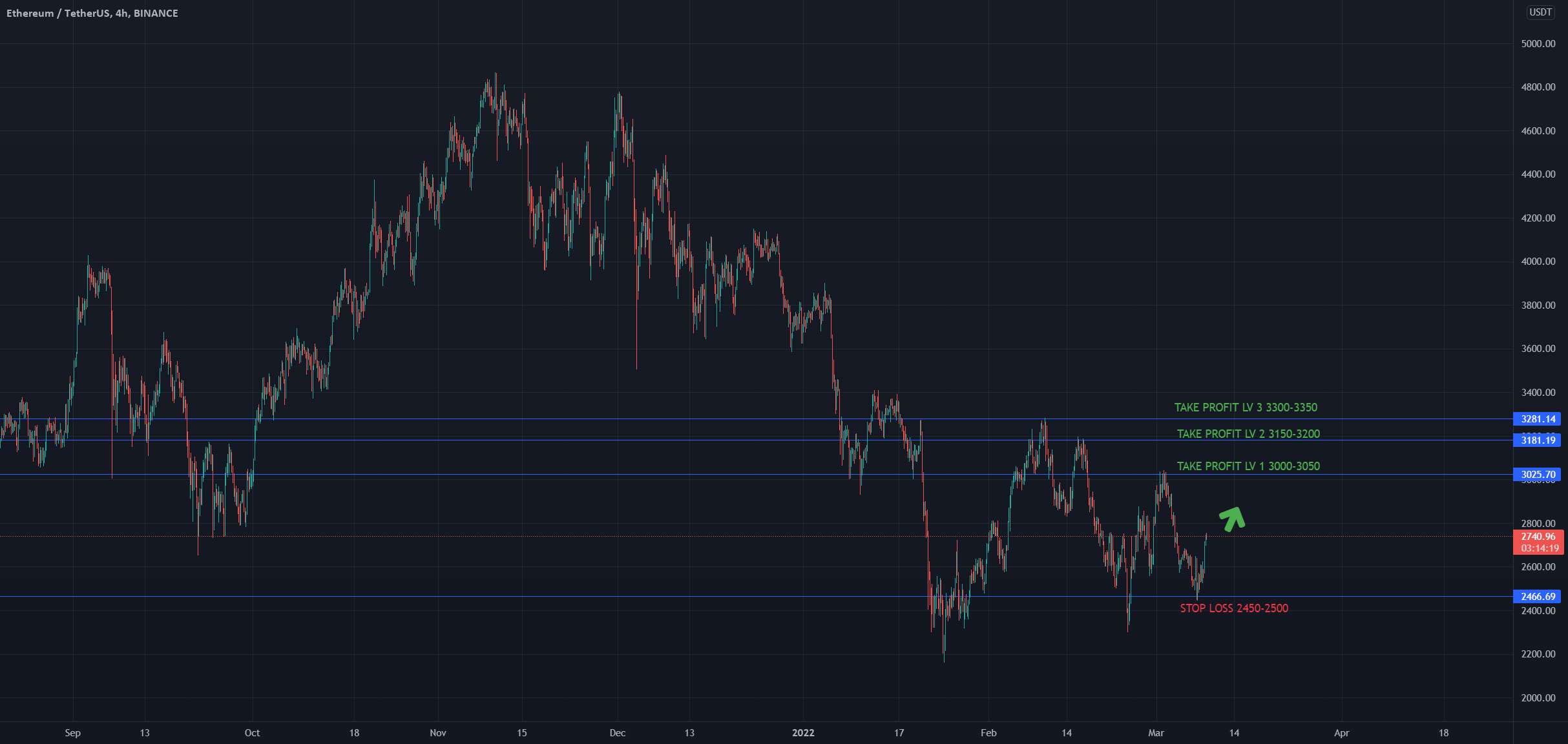  تحلیل اتریوم - Long Entry Eth Usdt