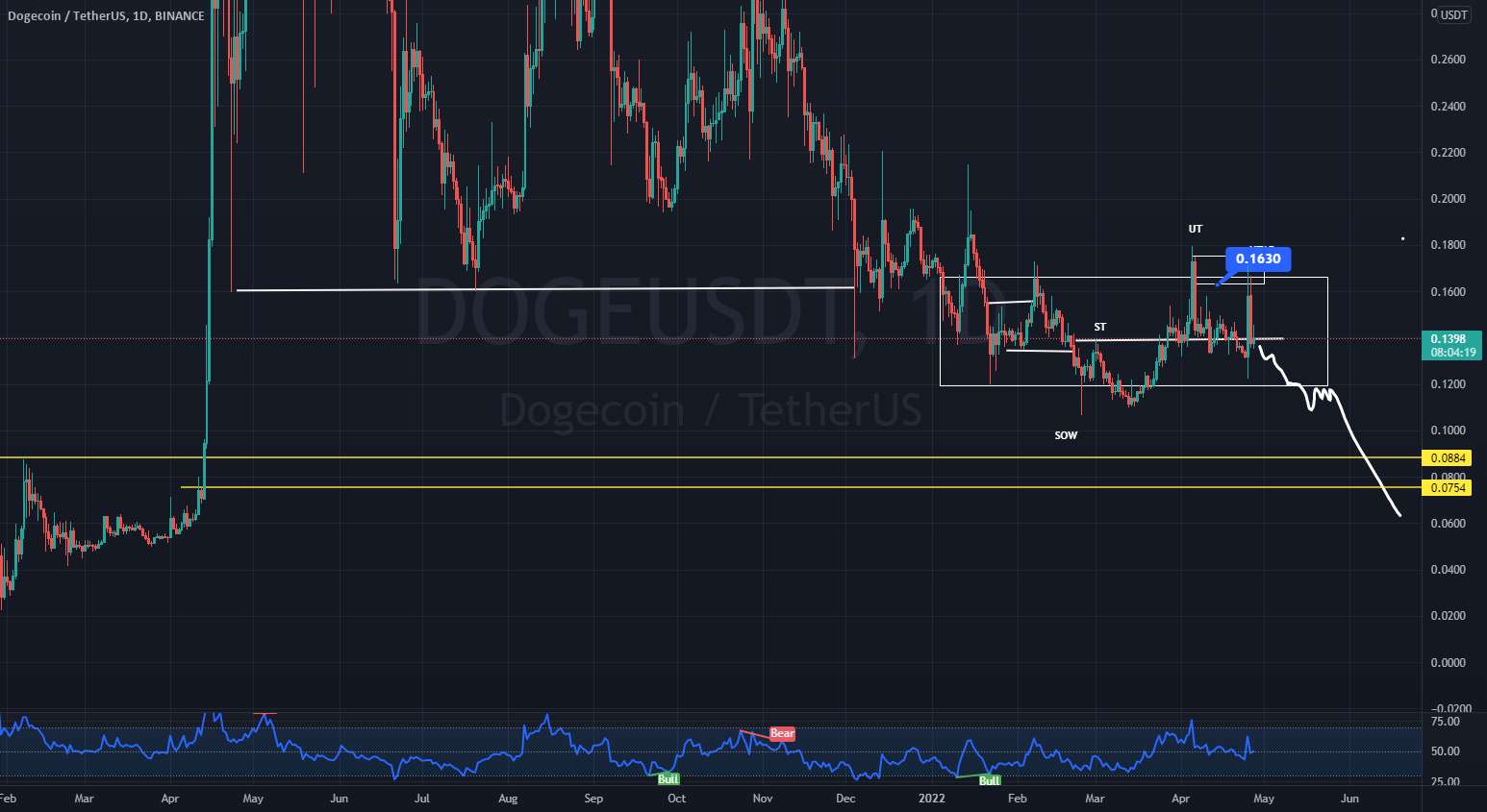  تحلیل دوج کوین - RAMALAN DOGE COIN setelah dibelinya twitter oleh elon musk