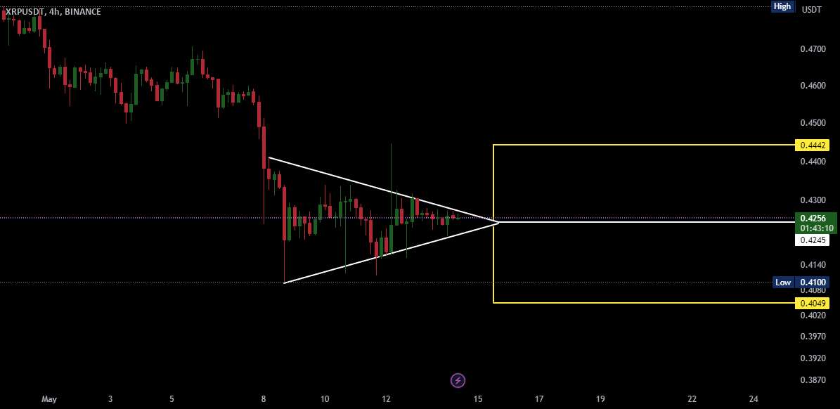  تحلیل ریپل - XRP تشکیل مثلث متقارن