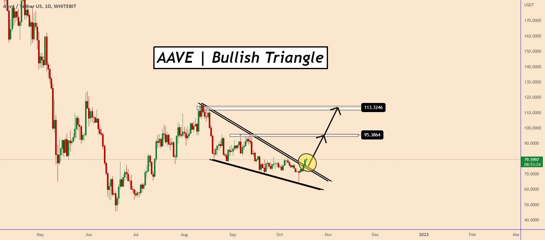 AAVEUSDT | قیمت از یک مثلث صعودی خارج شد