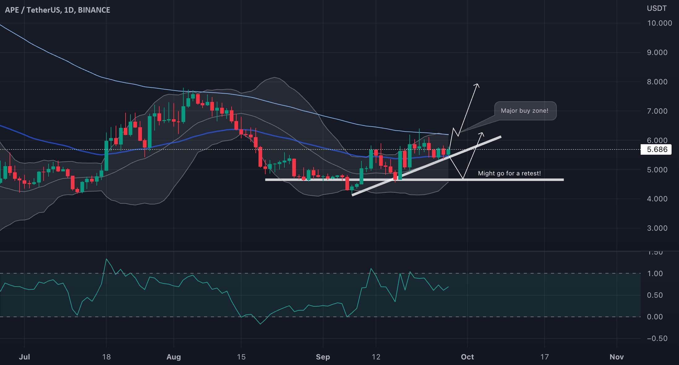 APE/USDT برای برخی خریدها خوب به نظر می رسد